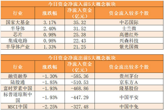 【26日資金線路圖】A股三大股指均跌超2%！兩市資金淨流出885億元，半導體等科技股逆市獲關註 科技 第3張