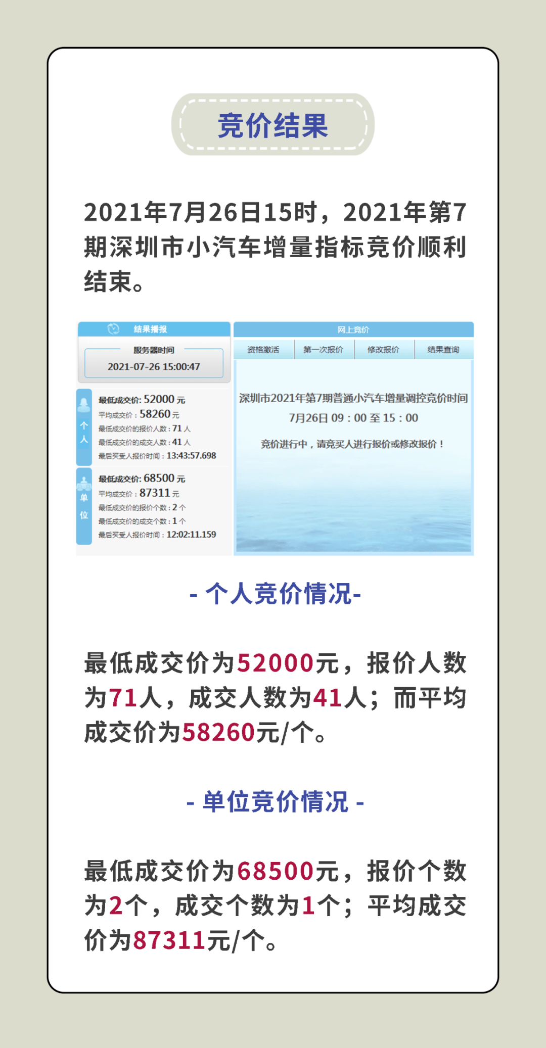 直降7千多元粵b車牌競拍結果出爐均價跌了