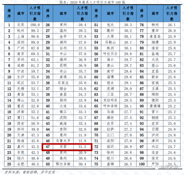 东营人口_山东省东营人最有钱 看东营2017年最新人均GDP,房价走势及平均工资数