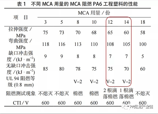 什么样的mca才是pa6最合适的阻燃剂