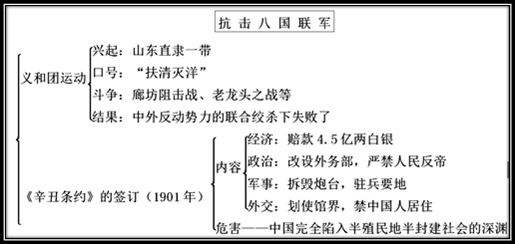 第7课 抗击八国联军第6课 戊戌变法第5课 甲午中日战争与瓜分中国狂潮