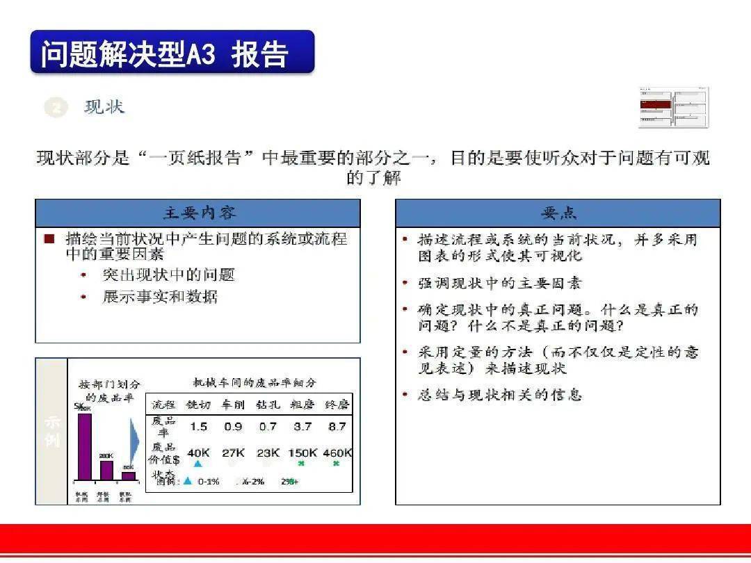 問題解決利器豐田a3報告