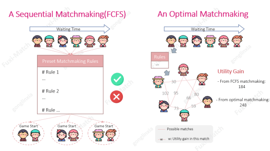 系统|网易伏羲GDC分享：游戏中的智能匹配算法实践