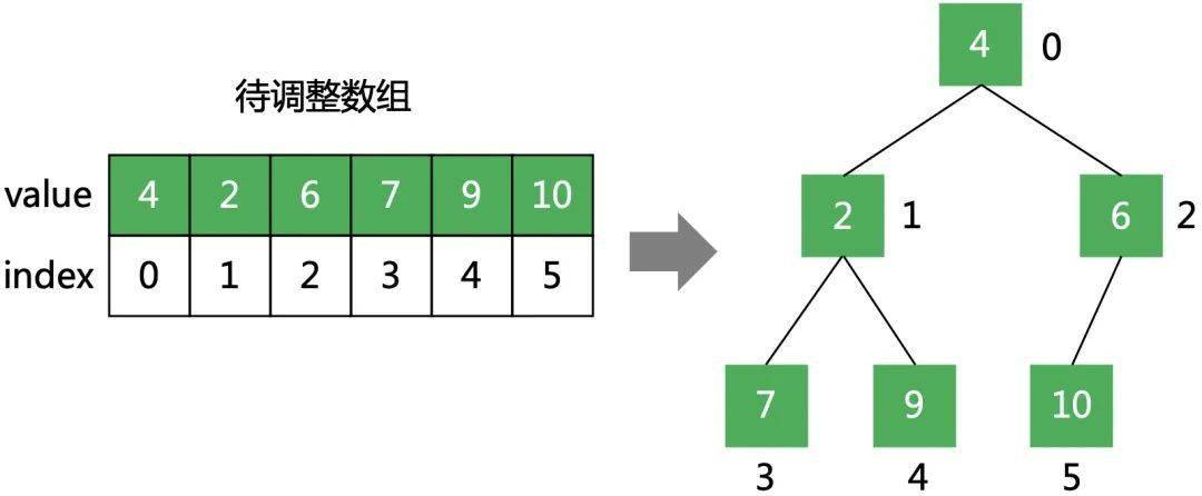 图解堆排序算法