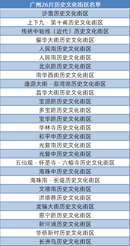 地图|广东历史文化街区名单再更新，广州26个片区等你打卡