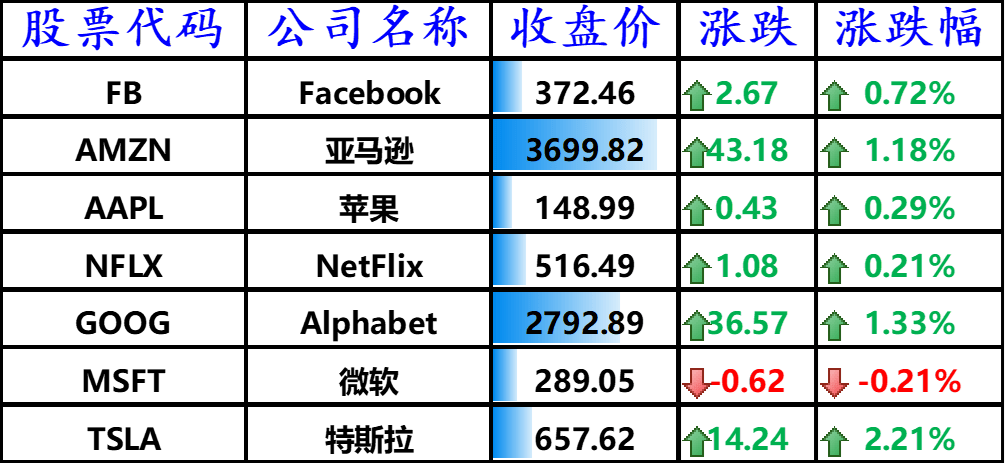 股訊 | 對大盤科技股財報樂觀推高美股 特斯拉利潤增長近10倍 科技 第2張