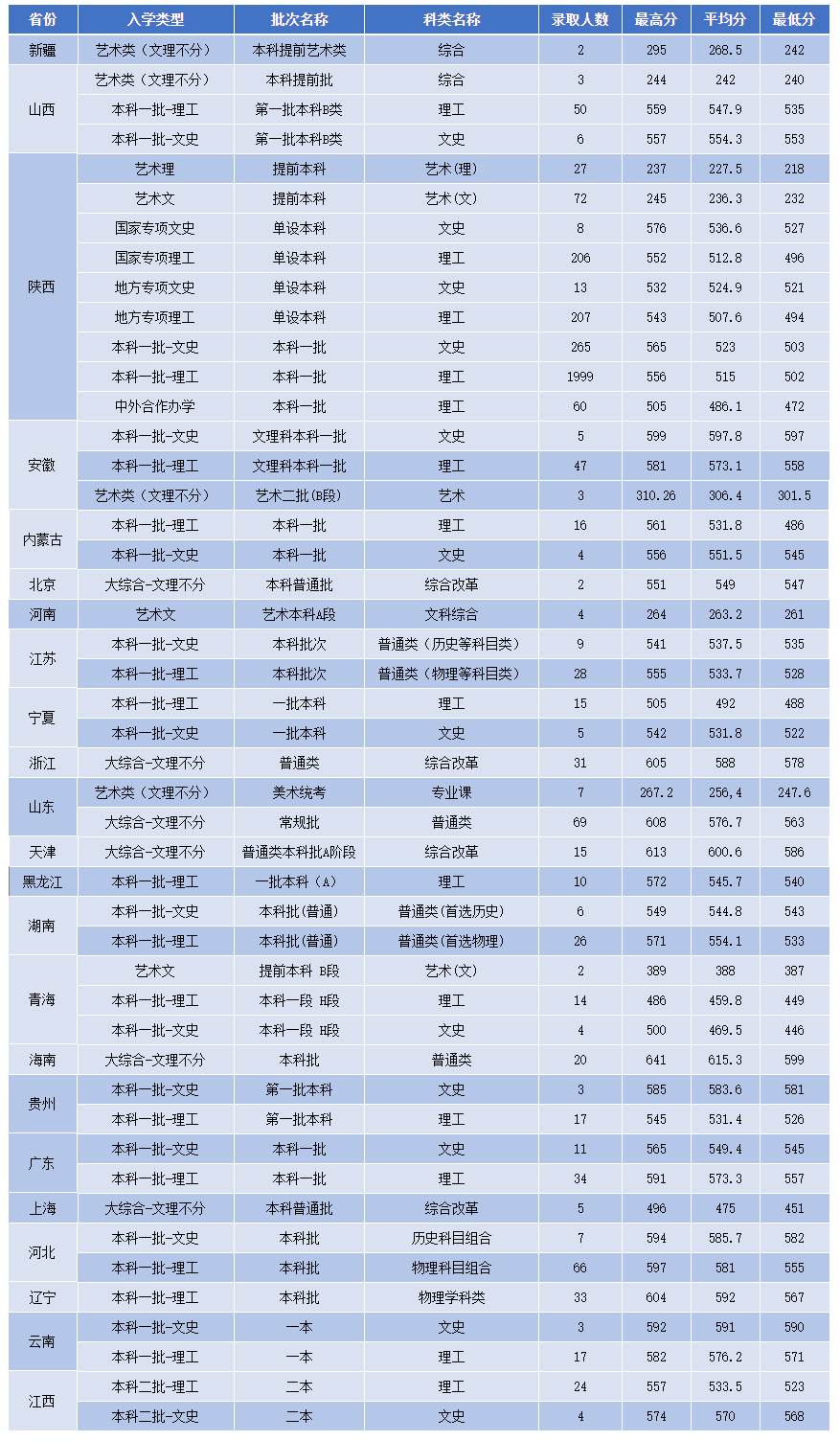 20所院校发布艺术类录取分数线!你被录取了吗?