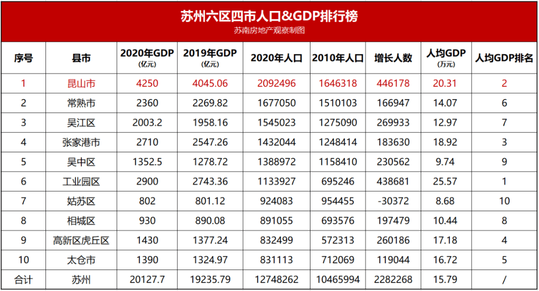 昆山人口_昆山这10年,看到房价我不淡定了