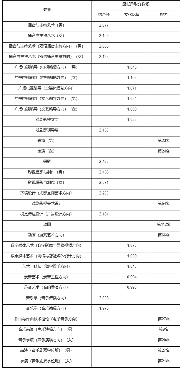 im体育院校丨400+分上重本！清北等名校录取分数线出炉哪个省最低呢？(图25)