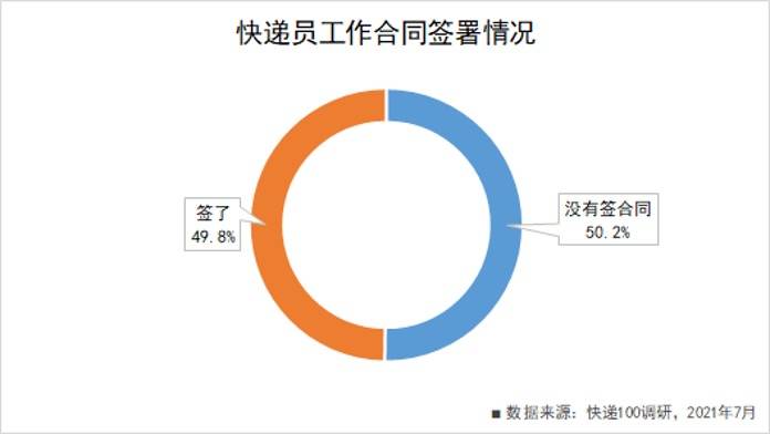 快遞員群體權益保障政策出臺背後：快遞業價格戰迎來拐點 科技 第1張