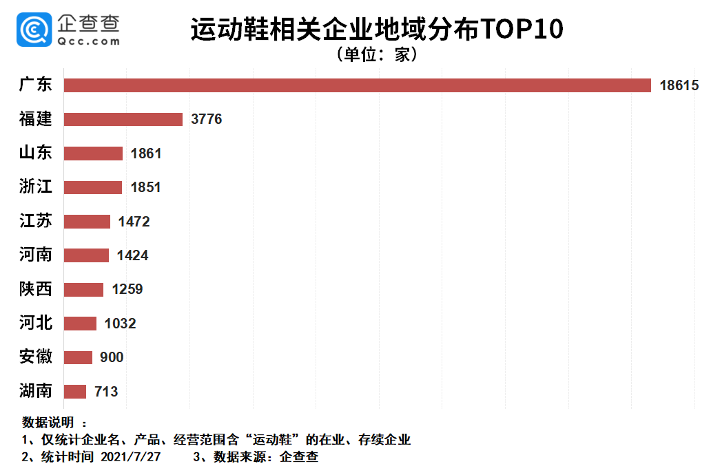 相关|鸿星尔克背后的泉州鞋城：运动鞋企超两千家，国民品牌超12个