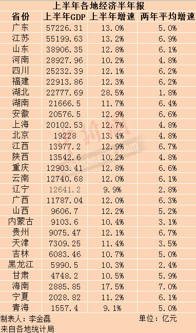 2019年上半年gdp增速_30省份上半年GDP数据:10省份增速跑赢全国湖北居首