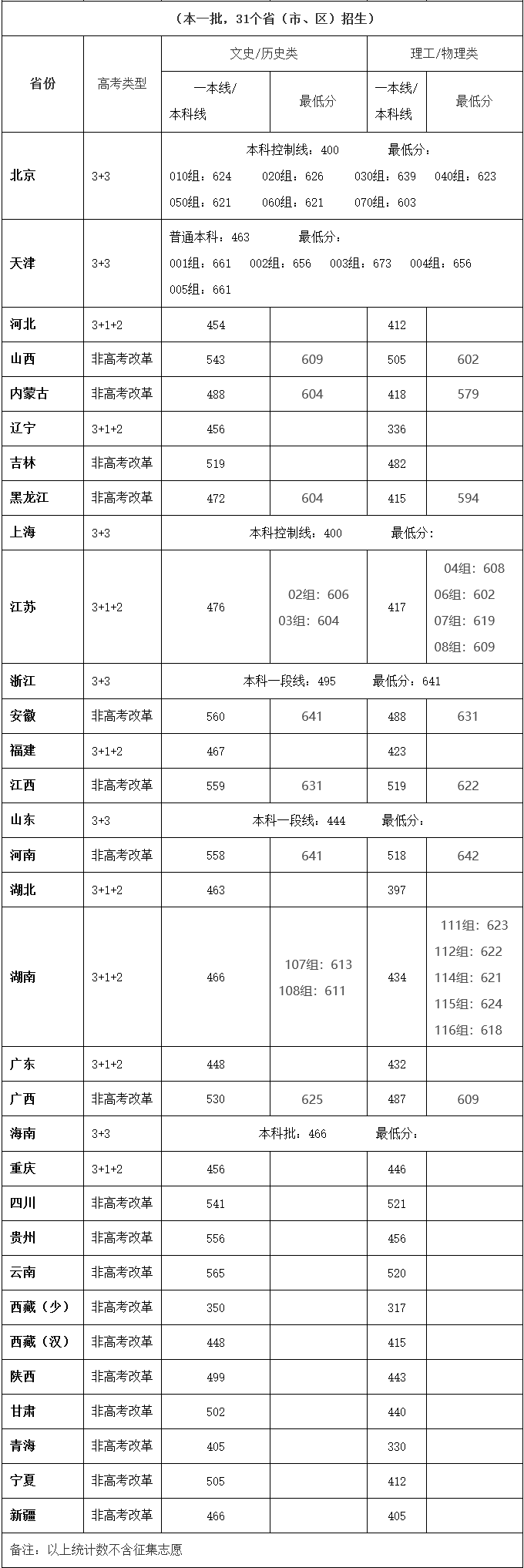 im体育院校丨400+分上重本！清北等名校录取分数线出炉哪个省最低呢？(图13)