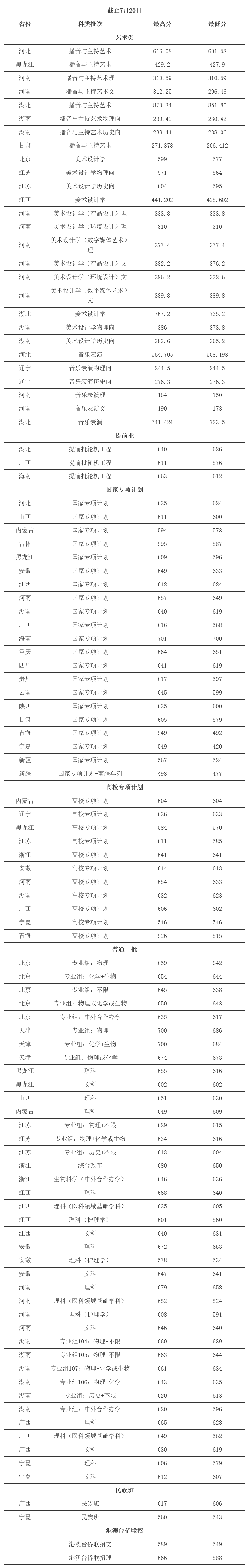 im体育院校丨400+分上重本！清北等名校录取分数线出炉哪个省最低呢？(图30)