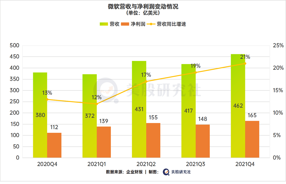 巨頭財報引爆科技股，微軟蘋果Google下半年「漲勢」依舊可期？ 科技 第1張