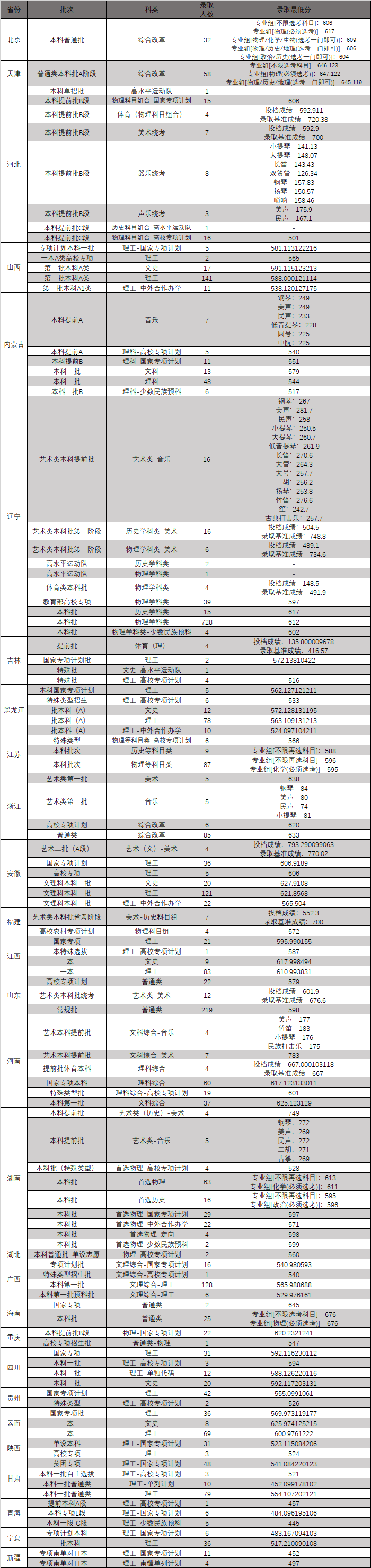 im体育院校丨400+分上重本！清北等名校录取分数线出炉哪个省最低呢？(图14)