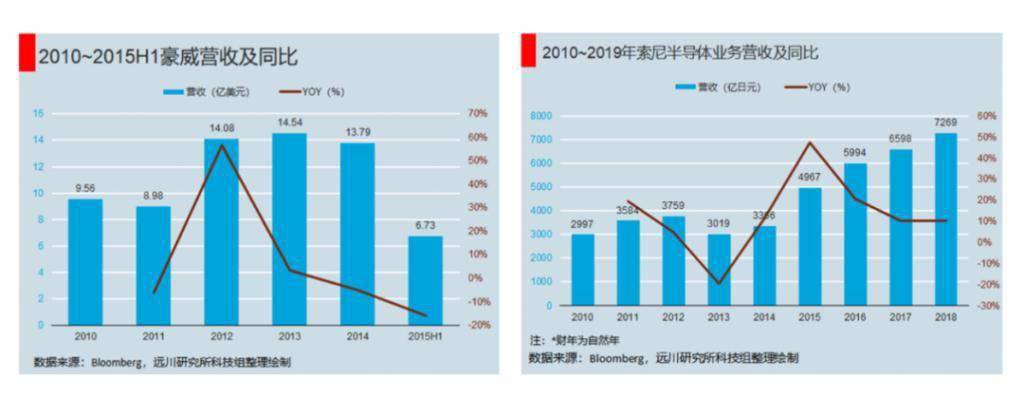 CMOS 浮沉：從雙雄纏鬥到國產替代 科技 第3張