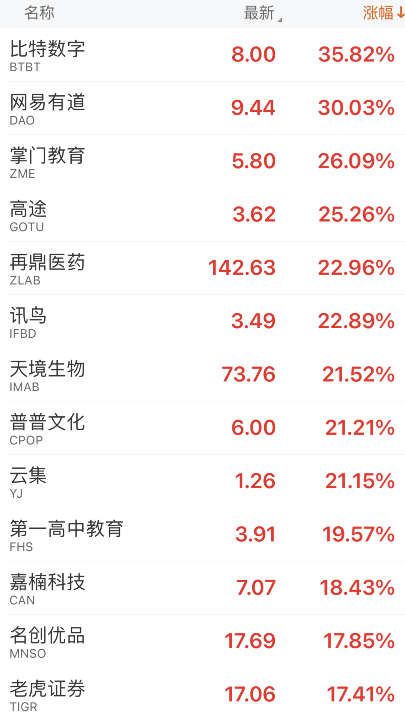 深夜重磅！美股中概股瘋狂拉升，A50大漲超2%，到底發生了什麼？ 科技 第4張