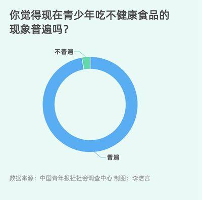 家长|83.5%受访家长期待禁止不健康食品进校园