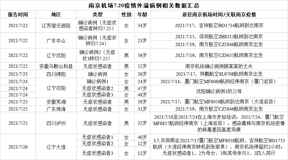 南京疫情波及6省14市，專家預測或在8月中旬結束 科技 第3張