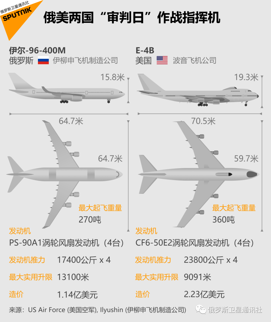 信息大图俄美两国的末日飞机