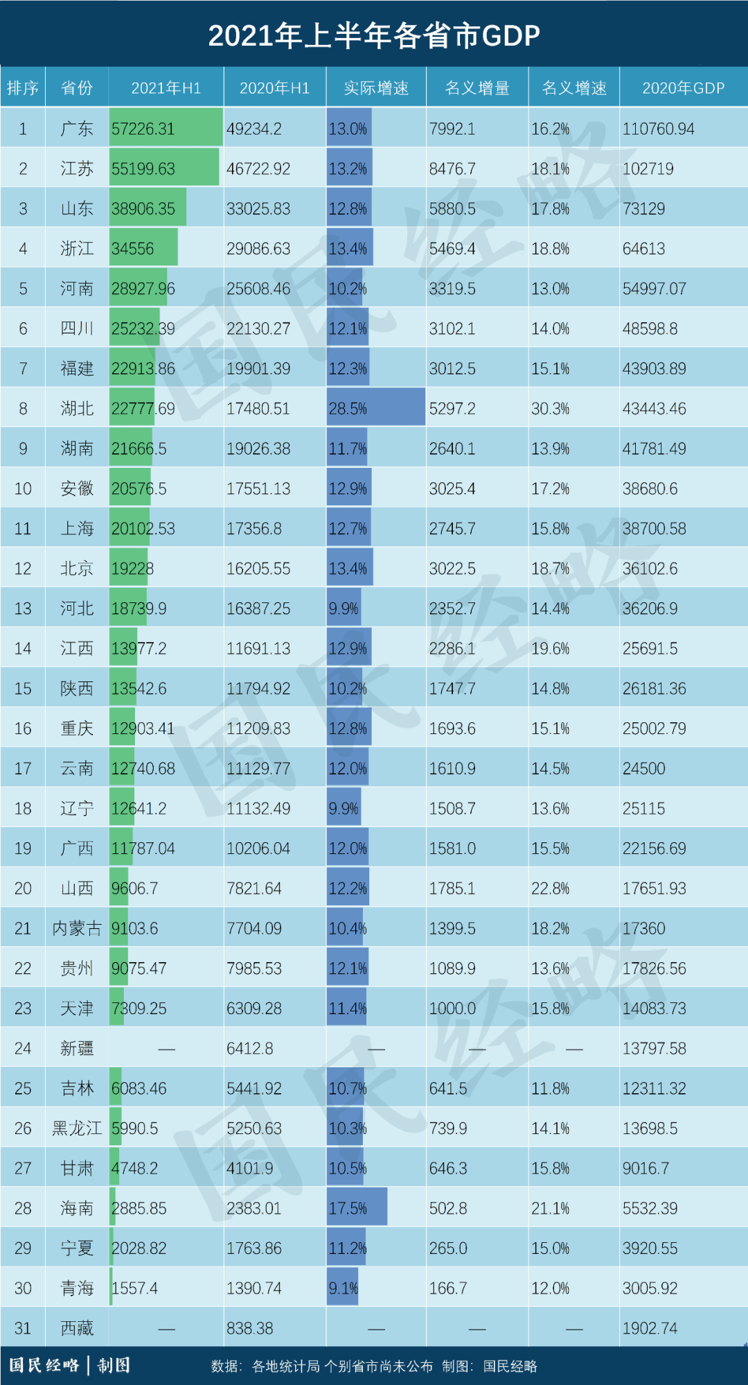 湖北gdp2021排名