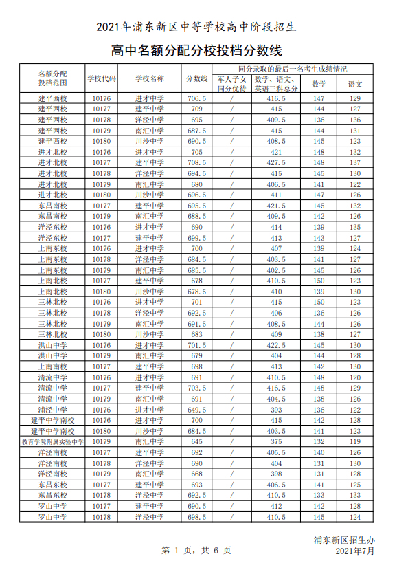 2021上海中考16区零志愿名额分配录取分数线公布