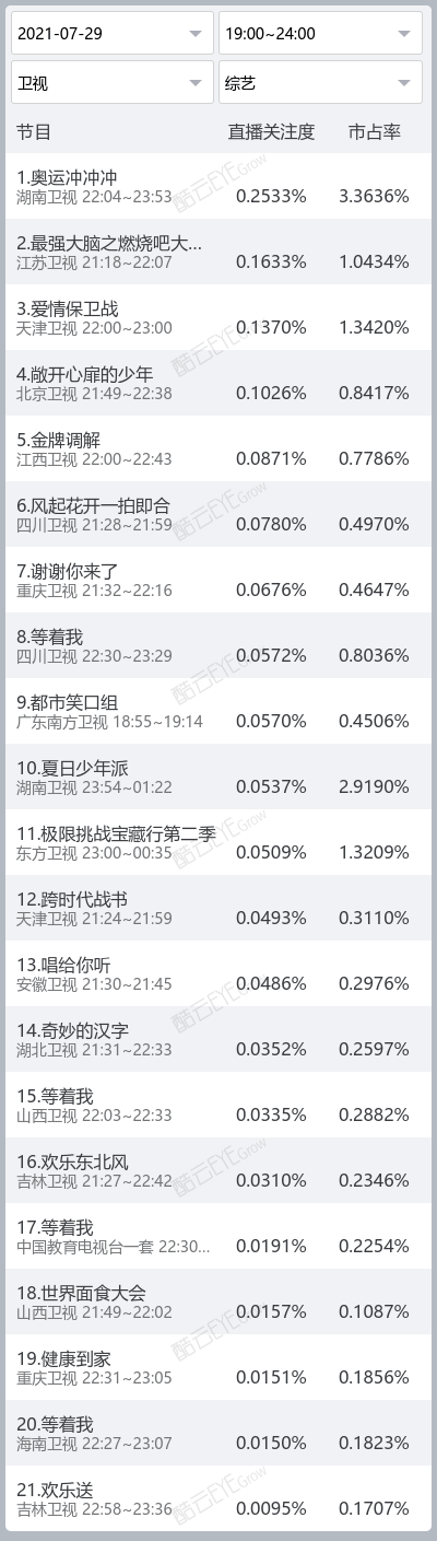 【每日關註度】《奧運沖沖沖》直播關註度居首 科技 第1張