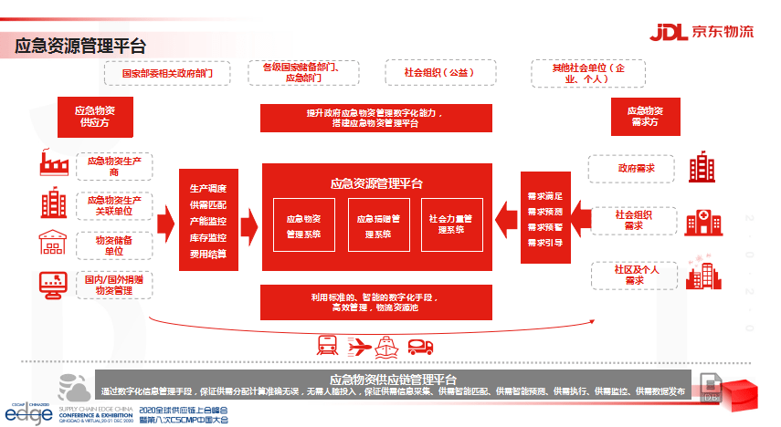 物流路旭亮基于疫情应急需求技术思考京东物流供应链技术应用