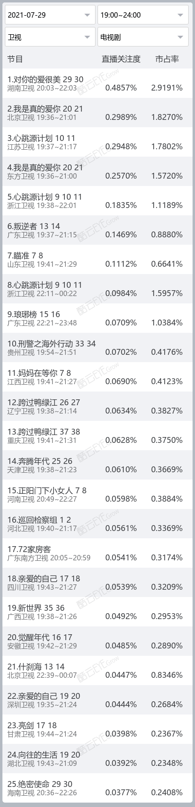 【每日關註度】《奧運沖沖沖》直播關註度居首 科技 第2張