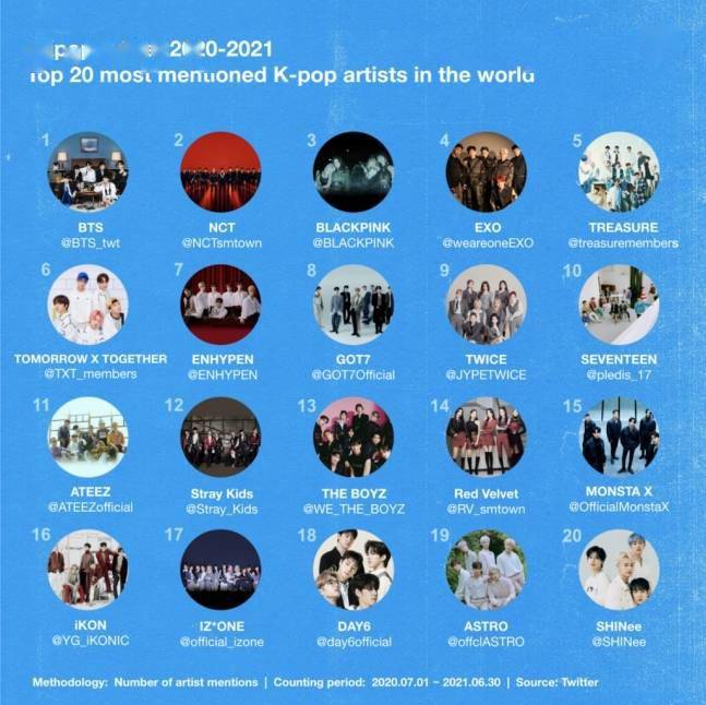 k能力排行_[星闻]全世界被提及最多的K-POP艺人TOP20排名公开