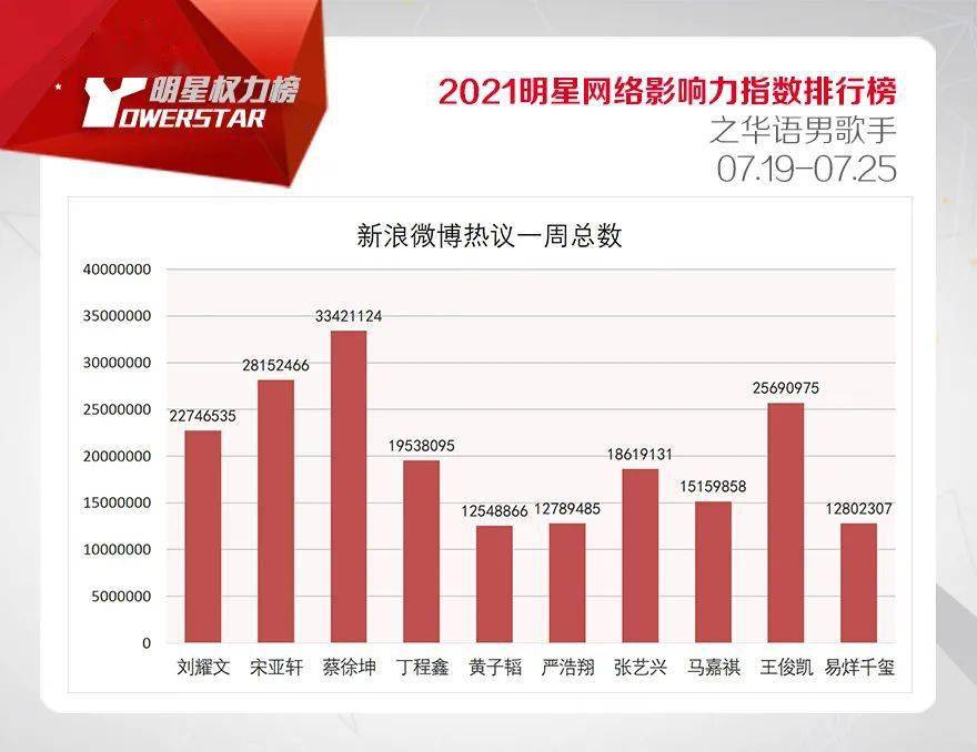 明星网络影响力指数排行榜第302期榜单之华语男歌手top10