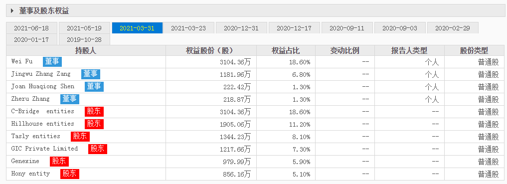 創投孵化4年快速上市，1年營收暴漲50倍，天境生物要回科創板IPO 科技 第3張