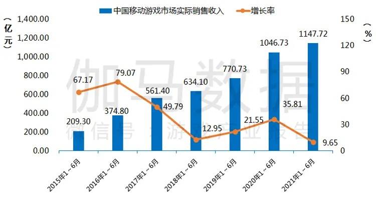 张毅君|2021游戏产业半年度报告：中国游戏用户规模6.67亿