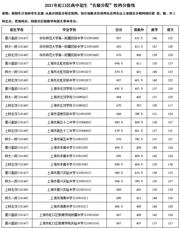 (2021年杨浦区零志愿录取分数线)杨浦区(以下图片点击均可查看大图)ps