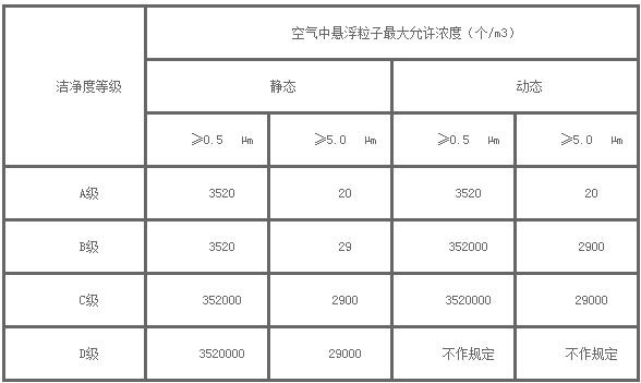 合景淨化工程公司藥品gmp潔淨無塵車間空氣潔淨度等級要求