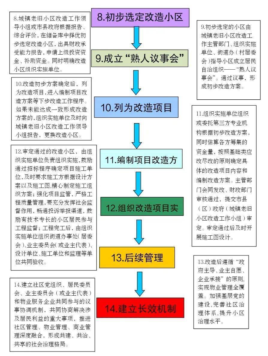 图4 海南省城镇老旧小区改造工作流程图(参考)02拆除重建类城市更新