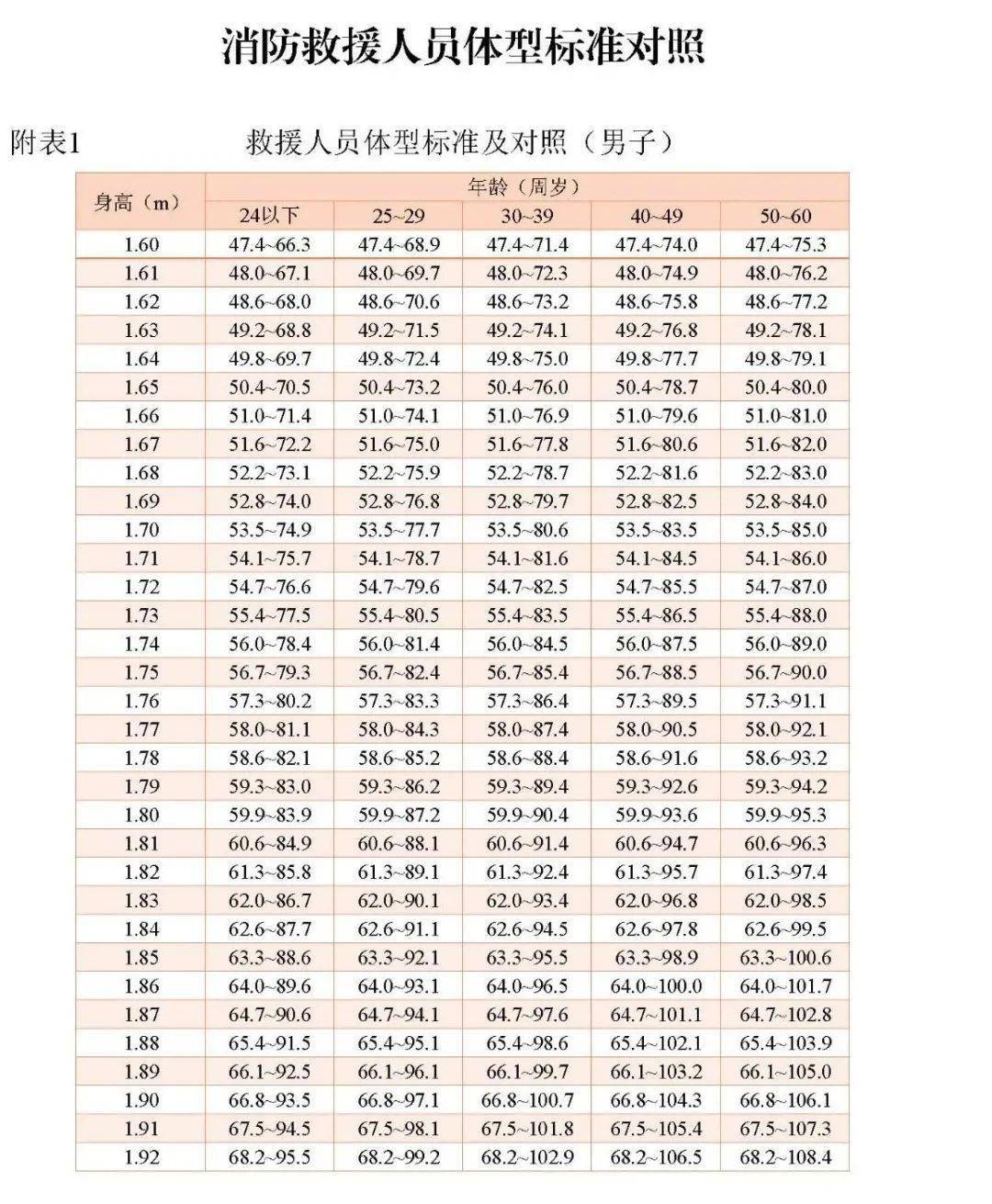 消防救援人员体型标准对照