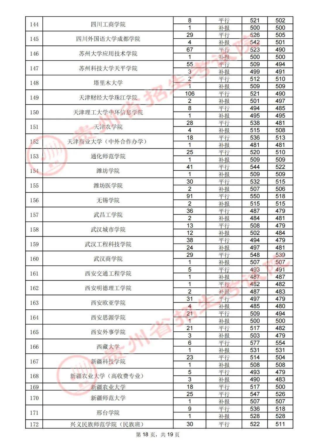 体美|7月31日高考第二批本科院校录取情况