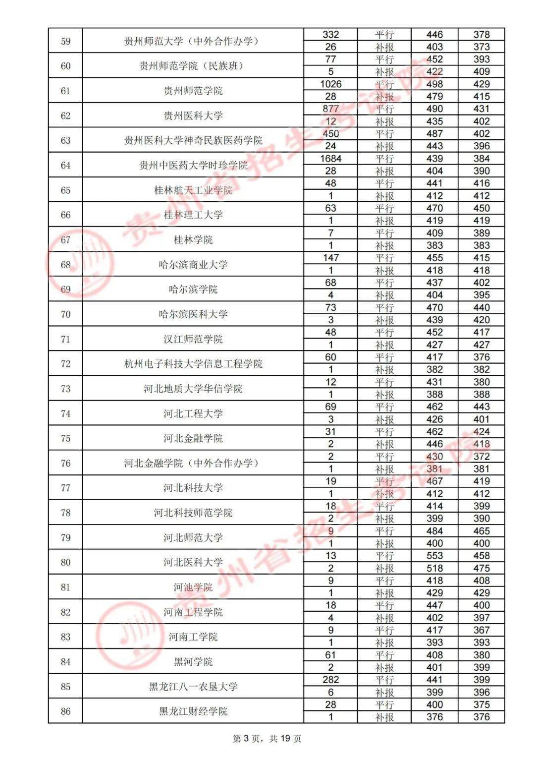 体美|7月31日高考第二批本科院校录取情况