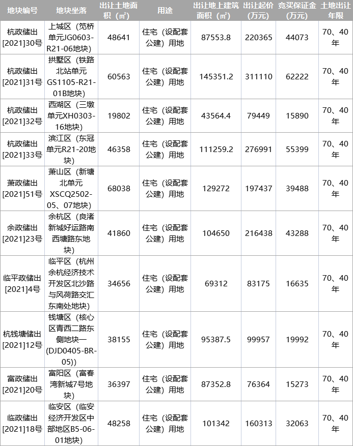 杭州第二批集中供地来袭,首推“竞品质+现房销售”试点_地块