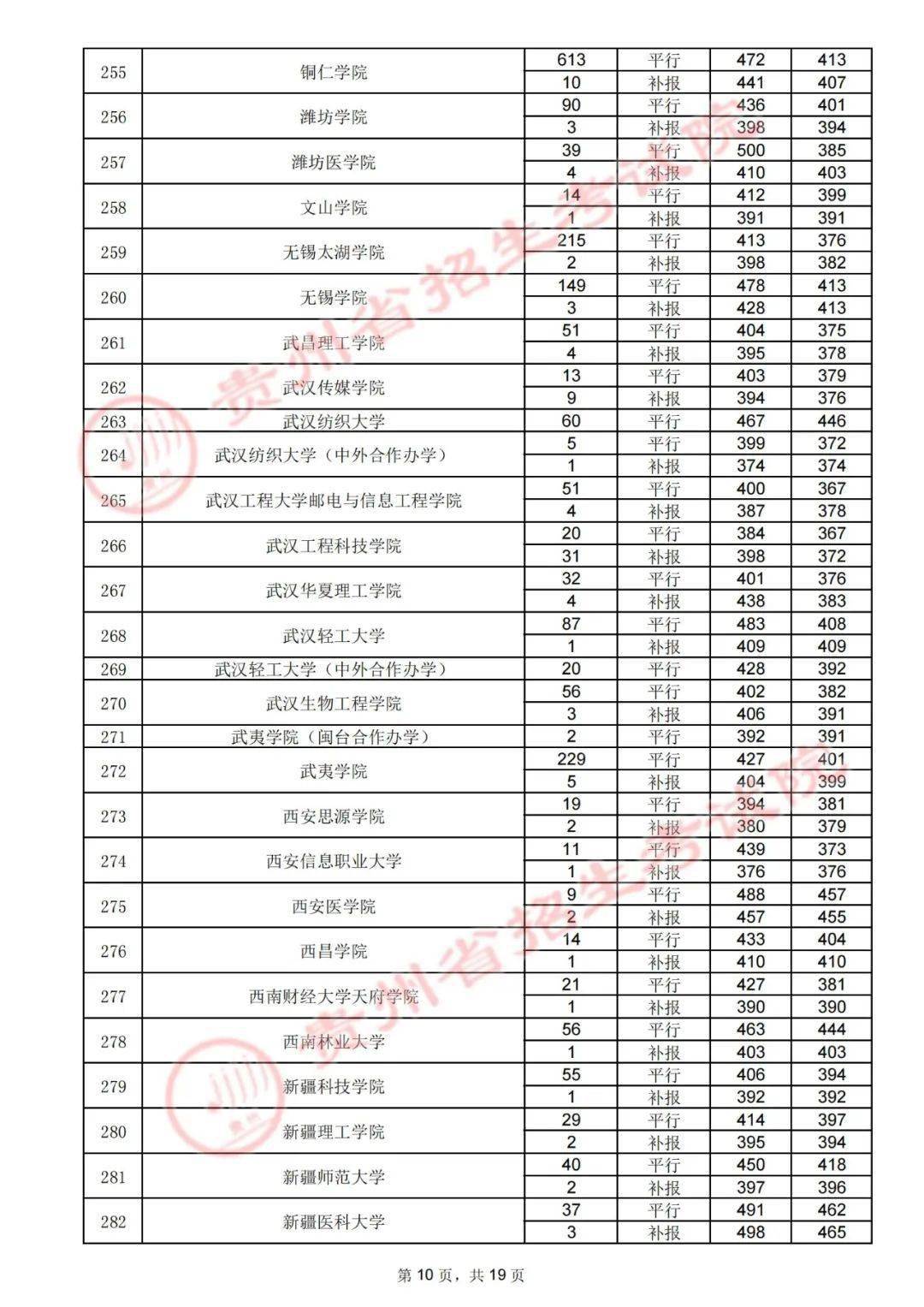 体美|7月31日高考第二批本科院校录取情况