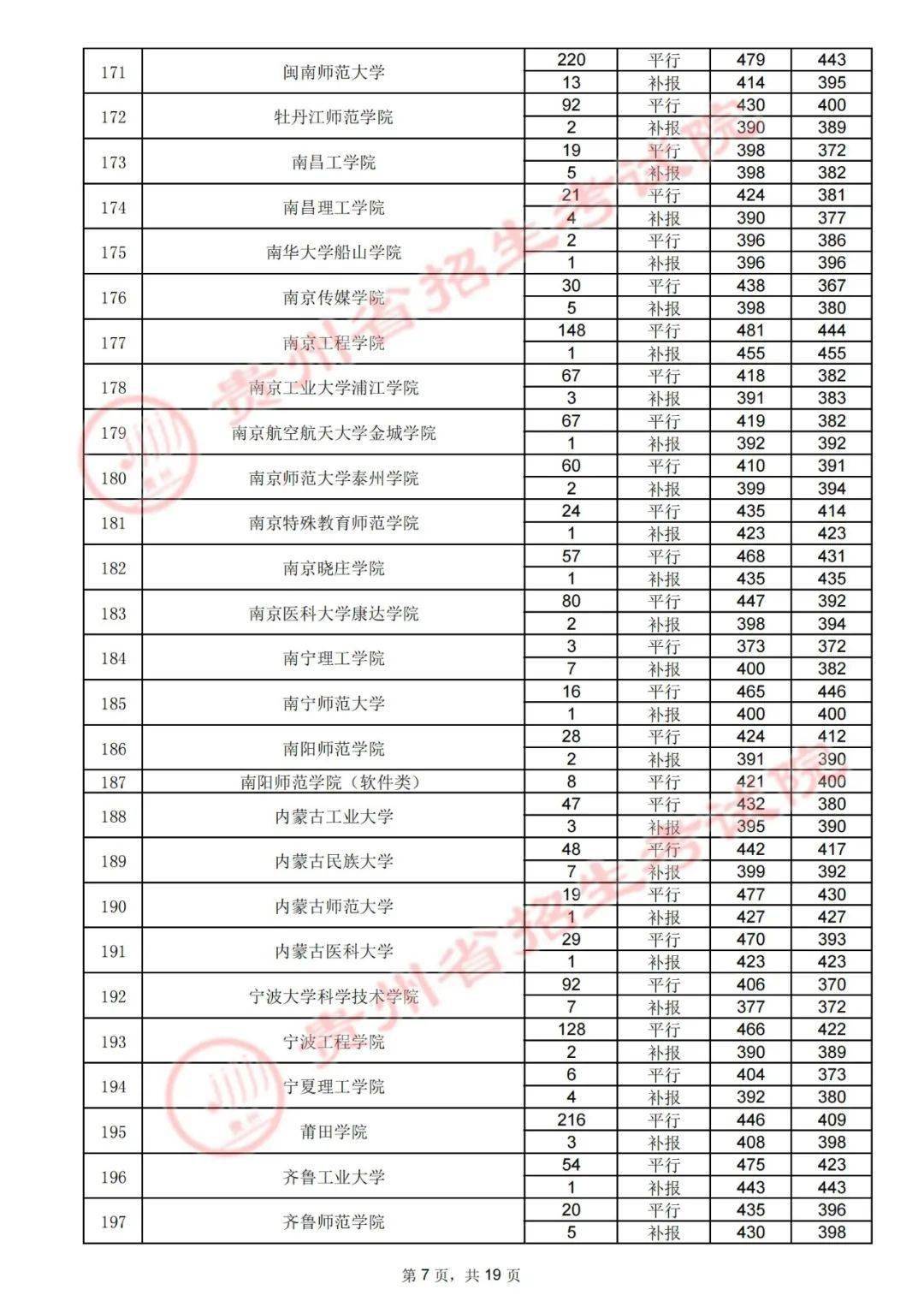 体美|7月31日高考第二批本科院校录取情况