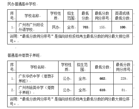 考生|广州中考第一批录取结束！广外外语类特长生最低分数720分