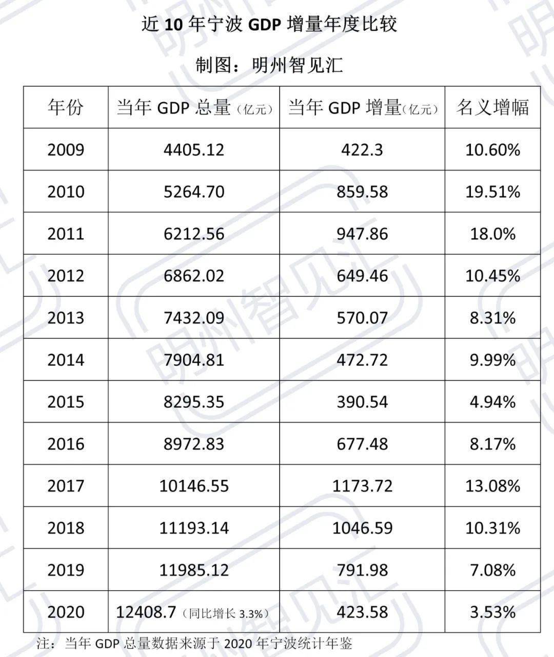 gdp前_中国半年度GDP前12强:武汉紧追杭州,宁波强势入围