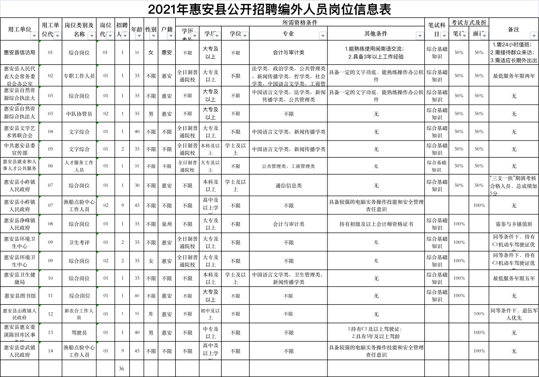 惠安招聘信息_7月29日惠安夏季大型公益招聘会 I 2000 岗位等你来(3)