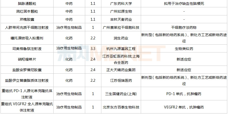 5个1类新药报产3个首仿获批倍特人福5个品种迎来首家过评