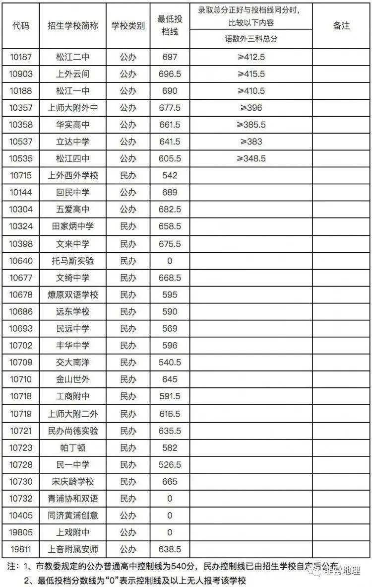 2021年上海16區高中招生學校錄取分數線