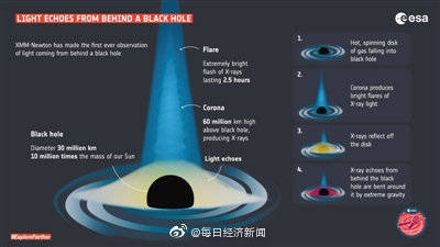 团队|科学家首次观测到黑洞背后的光