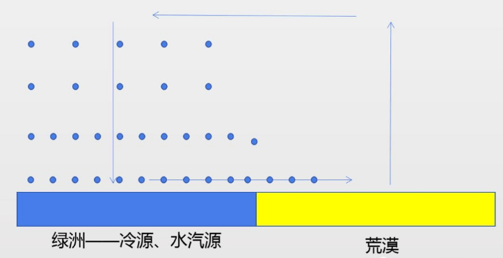 ③水汽来源地出现冷岛效应,气流下沉,产生水平气流流动.